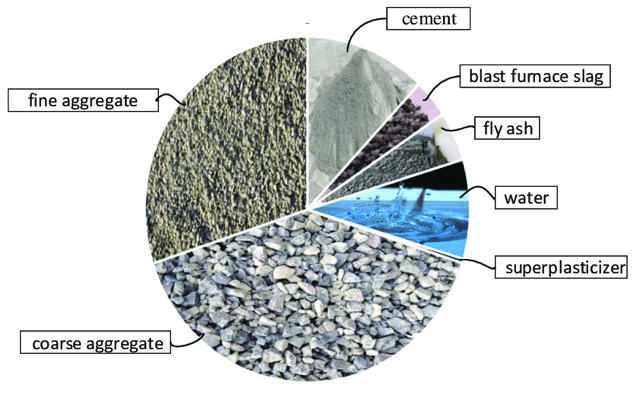 Components of Concrete